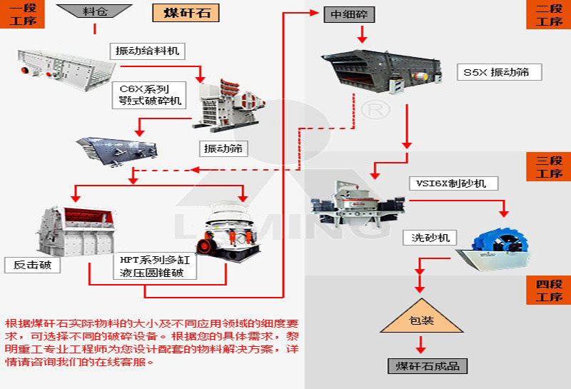 煤矸石破碎加工工藝流程
