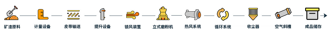 礦渣微粉制備完善的生產(chǎn)工藝